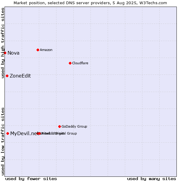Market position of MyDevil.net vs. ZoneEdit vs. Nova