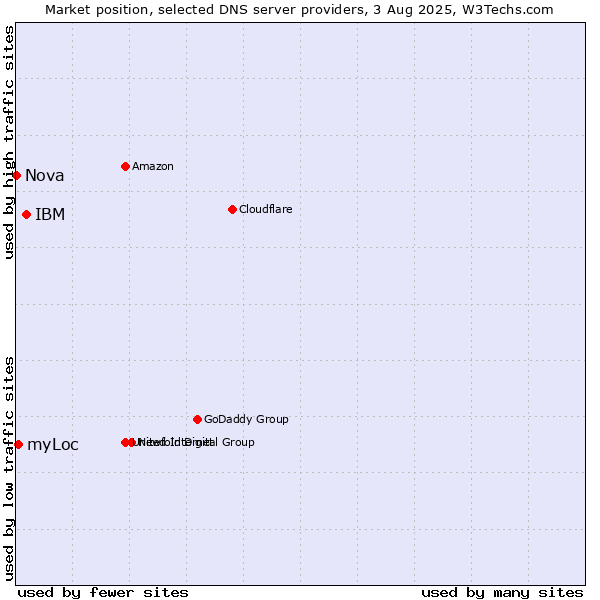 Market position of IBM vs. myLoc vs. Nova
