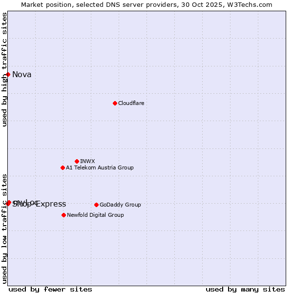 Market position of myLoc vs. Shop-Express vs. Nova