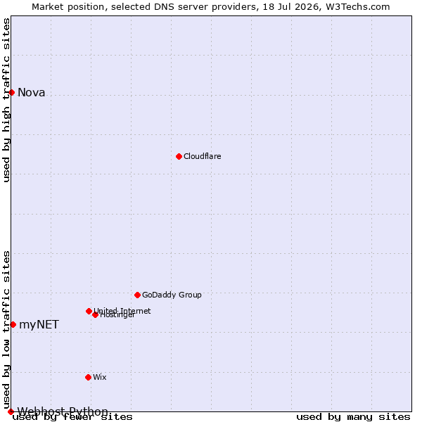Market position of myNET vs. Nova vs. Webhost Python