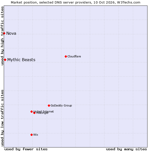 Market position of Mythic Beasts vs. Nova