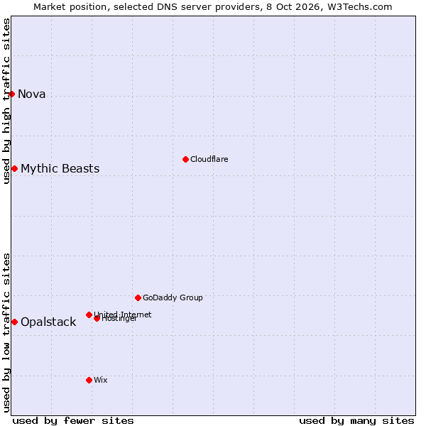 Market position of Opalstack vs. Mythic Beasts vs. Nova