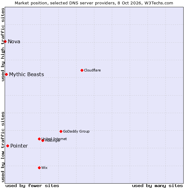 Market position of Pointer vs. Mythic Beasts vs. Nova