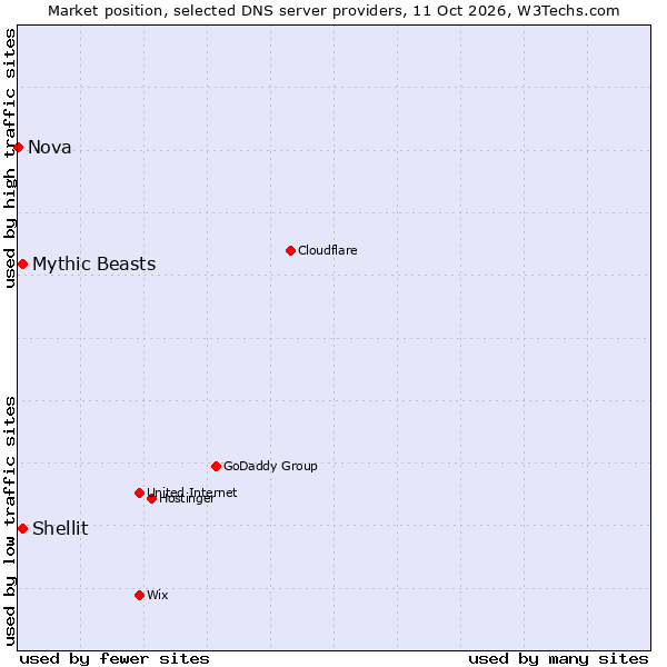 Market position of Shellit vs. Mythic Beasts vs. Nova