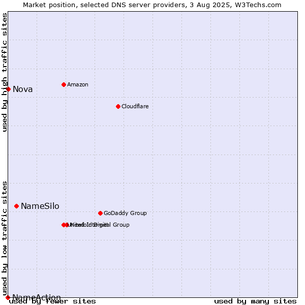 Market position of NameSilo vs. Nova vs. NameAction