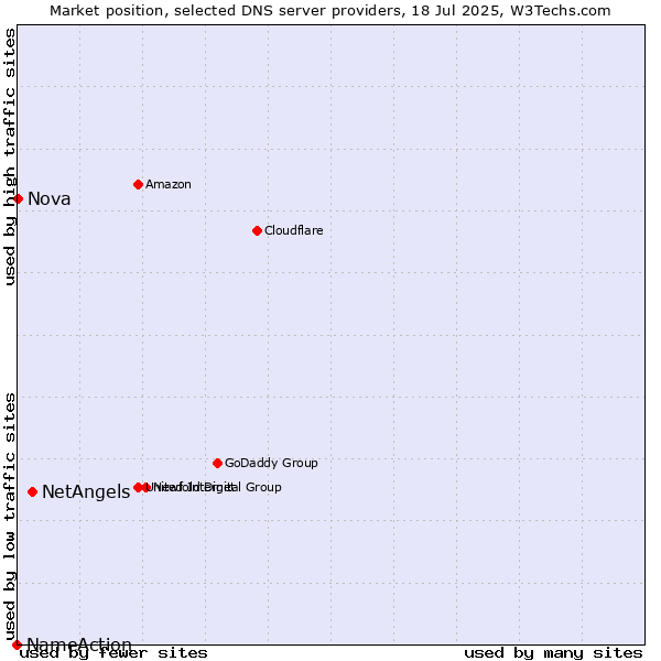 Market position of NetAngels vs. Nova vs. NameAction