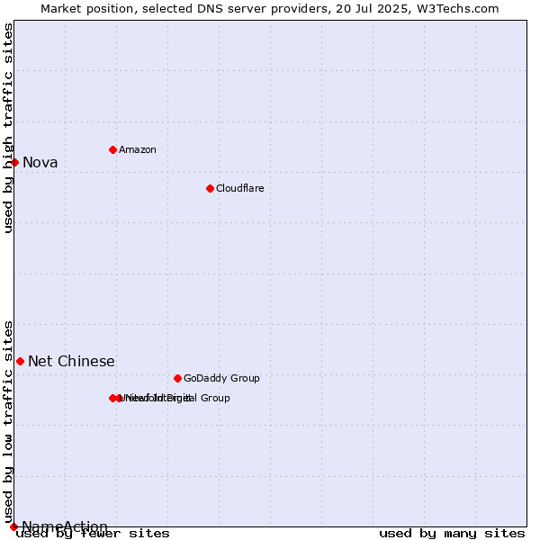 Market position of Net Chinese vs. Nova vs. NameAction