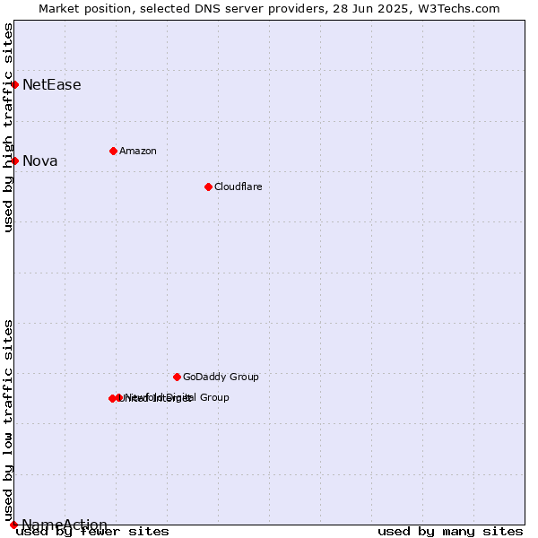 Market position of Nova vs. NetEase vs. NameAction