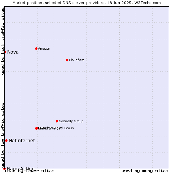 Market position of Netinternet vs. Nova vs. NameAction