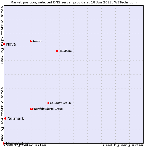 Market position of Netmark vs. Nova vs. NameAction