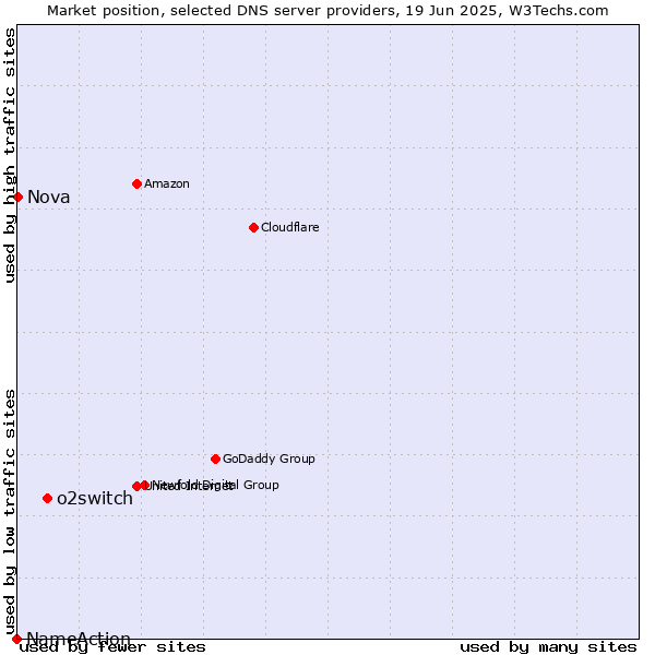 Market position of o2switch vs. Nova vs. NameAction