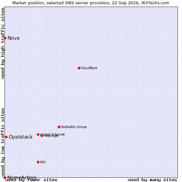 Market position of Opalstack vs. Nova vs. NameAction