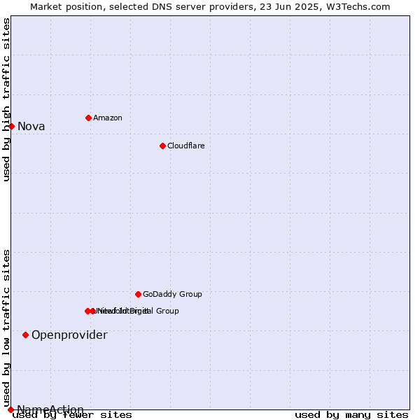 Market position of Openprovider vs. Nova vs. NameAction