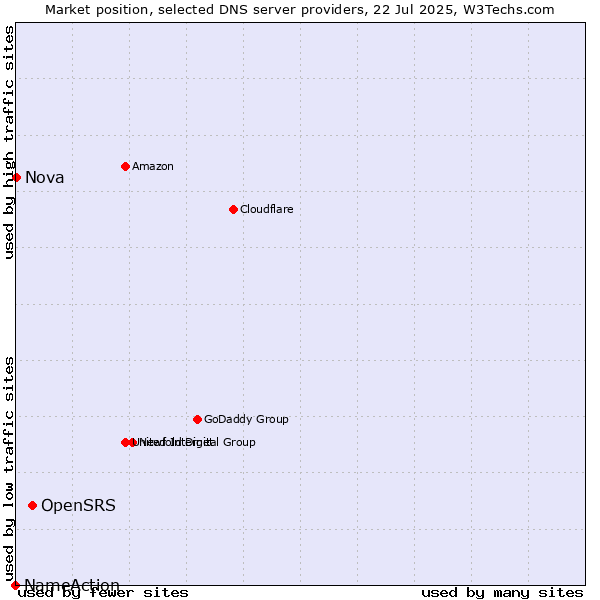Market position of OpenSRS vs. Nova vs. NameAction