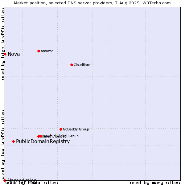 Market position of PublicDomainRegistry vs. Nova vs. NameAction