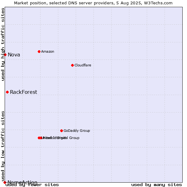 Market position of RackForest vs. Nova vs. NameAction