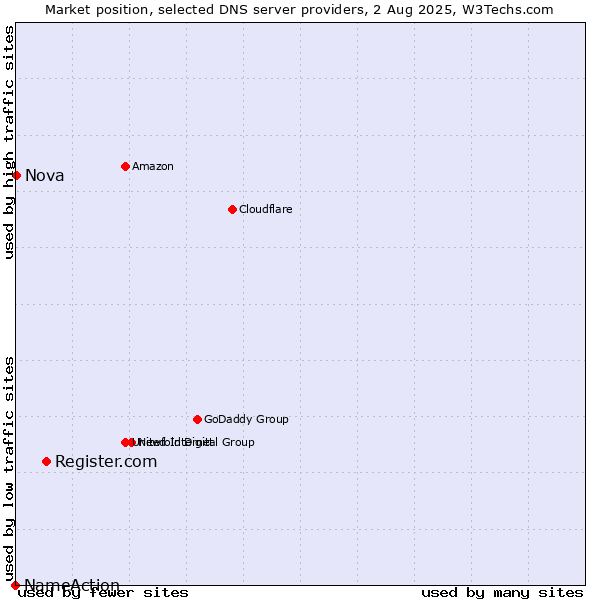 Market position of Register.com vs. Nova vs. NameAction
