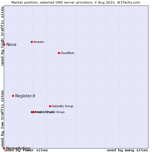 Market position of Register.it vs. Nova vs. NameAction