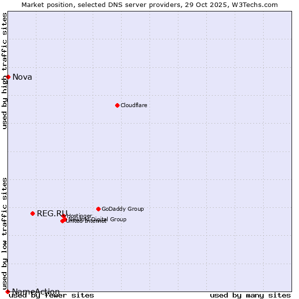 Market position of REG.RU vs. Nova vs. NameAction