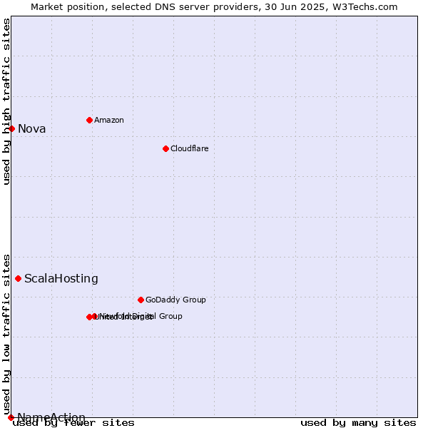 Market position of ScalaHosting vs. Nova vs. NameAction