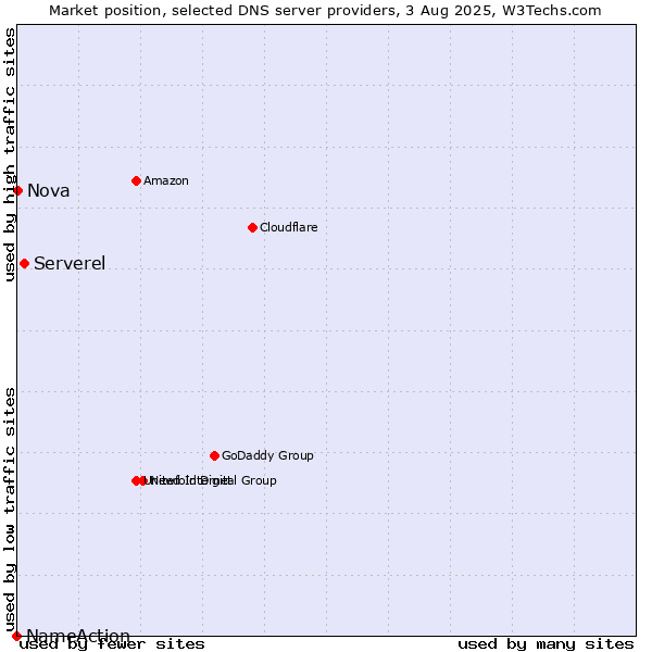 Market position of Serverel vs. Nova vs. NameAction
