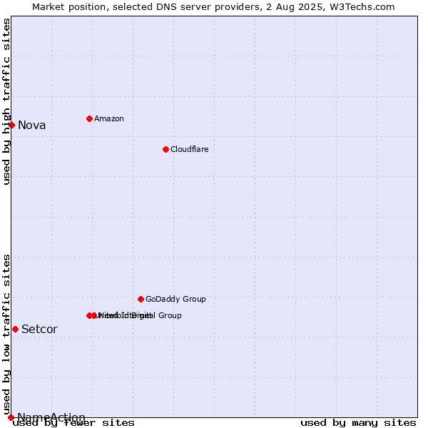 Market position of Setcor vs. Nova vs. NameAction