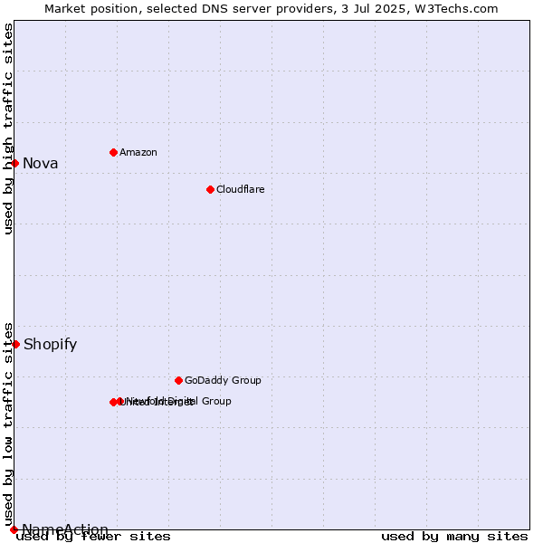 Market position of Shopify vs. Nova vs. NameAction