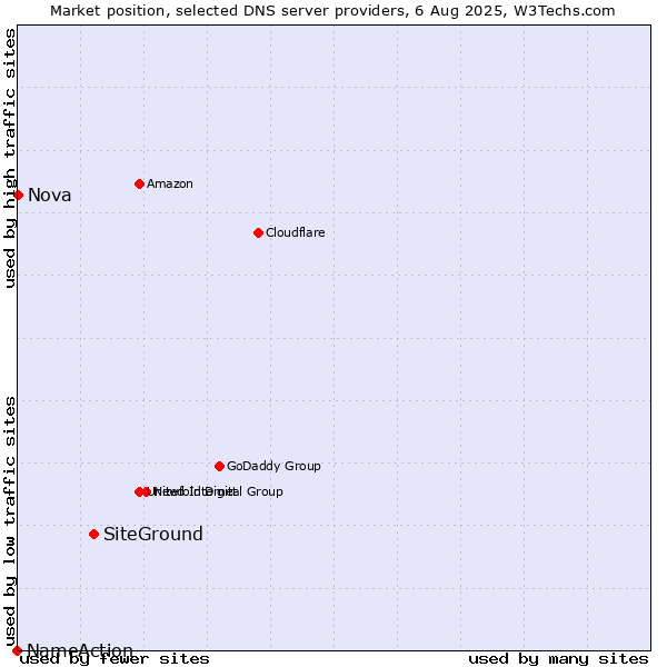 Market position of SiteGround vs. Nova vs. NameAction