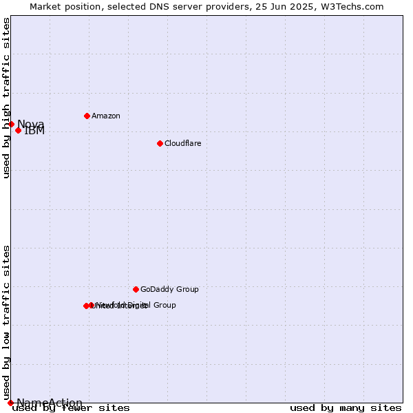 Market position of IBM vs. Nova vs. NameAction