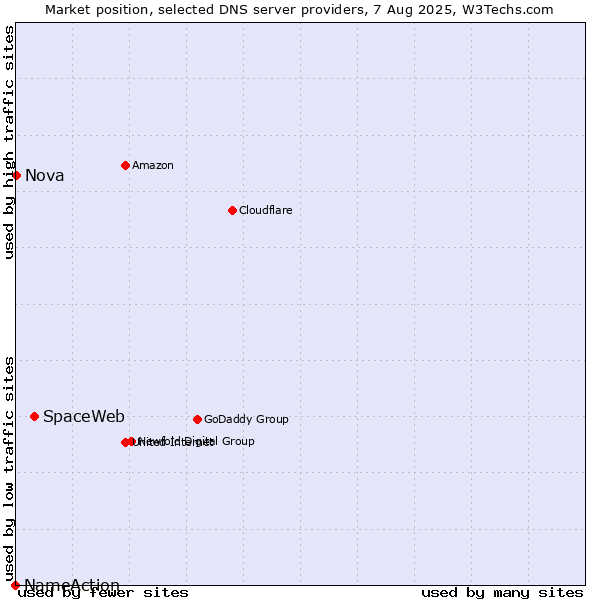 Market position of SpaceWeb vs. Nova vs. NameAction