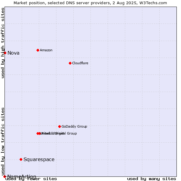 Market position of Squarespace vs. Nova vs. NameAction