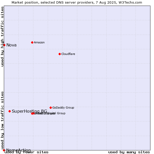 Market position of SuperHosting.BG vs. Nova vs. NameAction