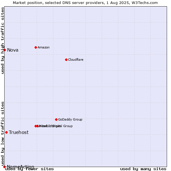Market position of Truehost vs. Nova vs. NameAction