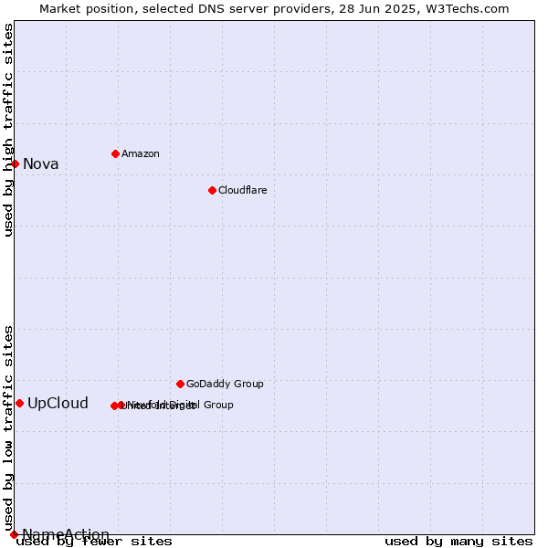 Market position of UpCloud vs. Nova vs. NameAction