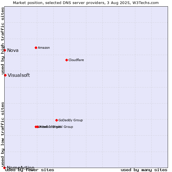 Market position of Visualsoft vs. Nova vs. NameAction