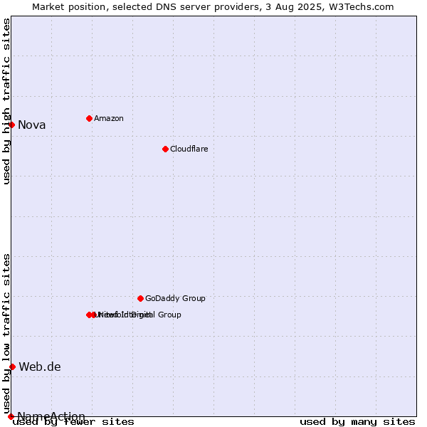 Market position of Web.de vs. Nova vs. NameAction