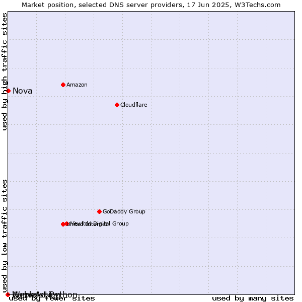Market position of Nova vs. Webhost Python vs. NameAction
