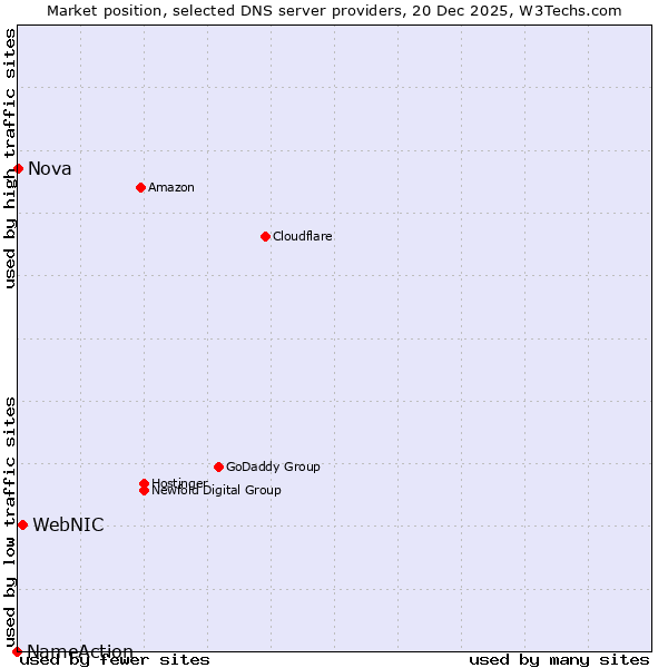 Market position of WebNIC vs. Nova vs. NameAction