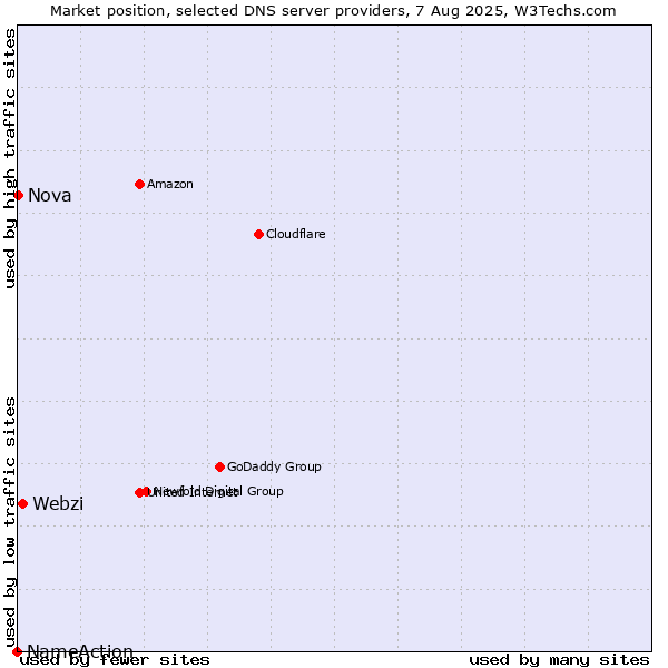 Market position of Webzi vs. Nova vs. NameAction