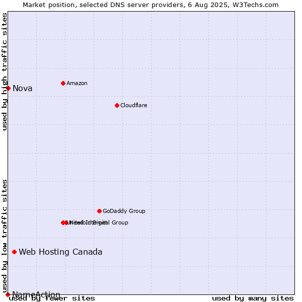 Market position of Web Hosting Canada vs. Nova vs. NameAction