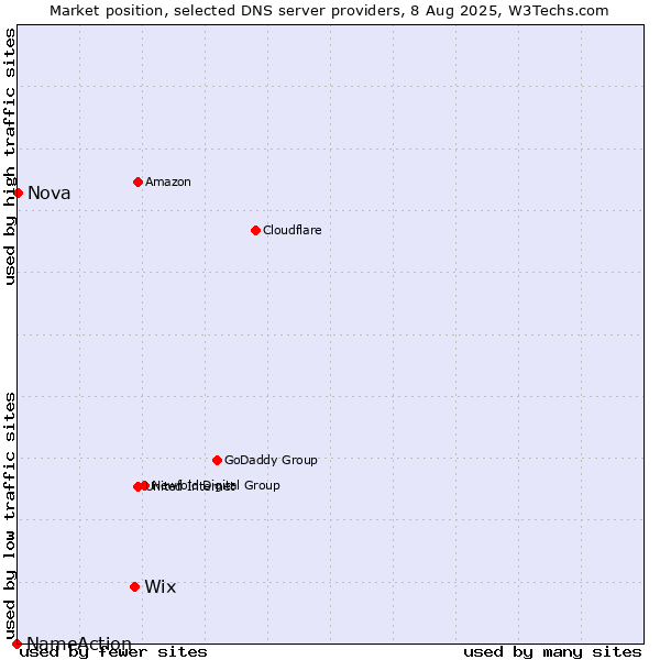 Market position of Wix vs. Nova vs. NameAction