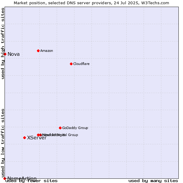 Market position of XServer vs. Nova vs. NameAction