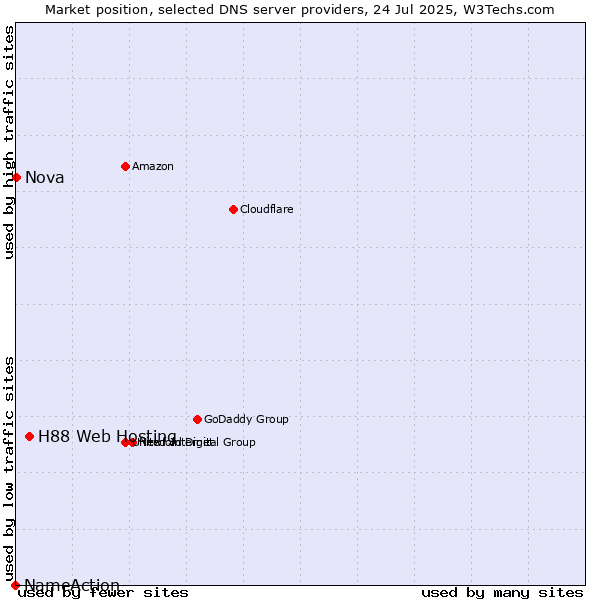 Market position of H88 Web Hosting vs. Nova vs. NameAction