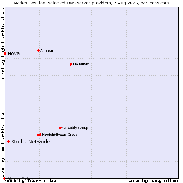 Market position of Xtudio Networks vs. Nova vs. NameAction