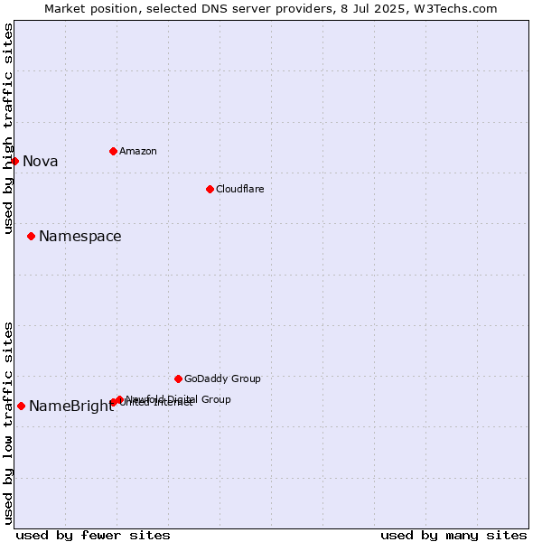 Market position of Namespace vs. NameBright vs. Nova