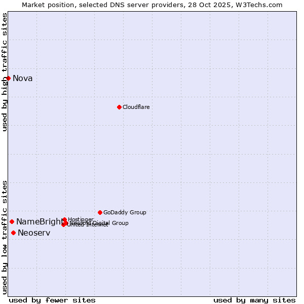 Market position of Neoserv vs. NameBright vs. Nova