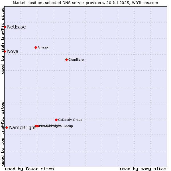 Market position of NameBright vs. Nova vs. NetEase