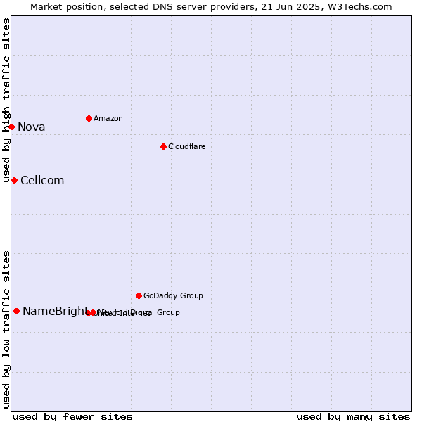 Market position of NameBright vs. Cellcom vs. Nova