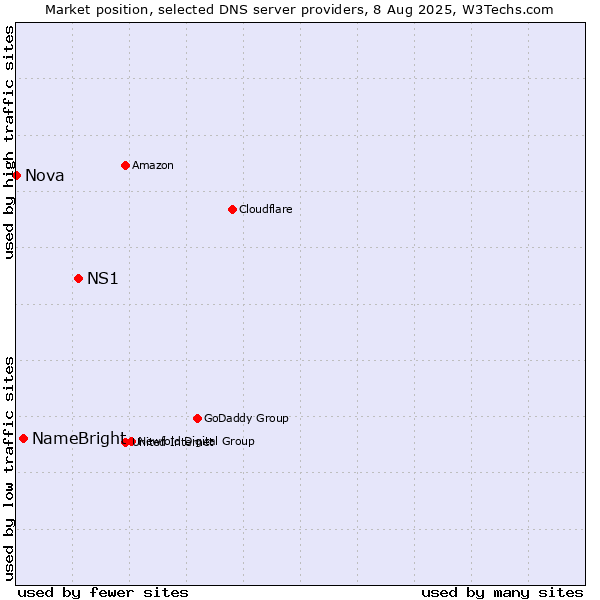 Market position of NS1 vs. NameBright vs. Nova