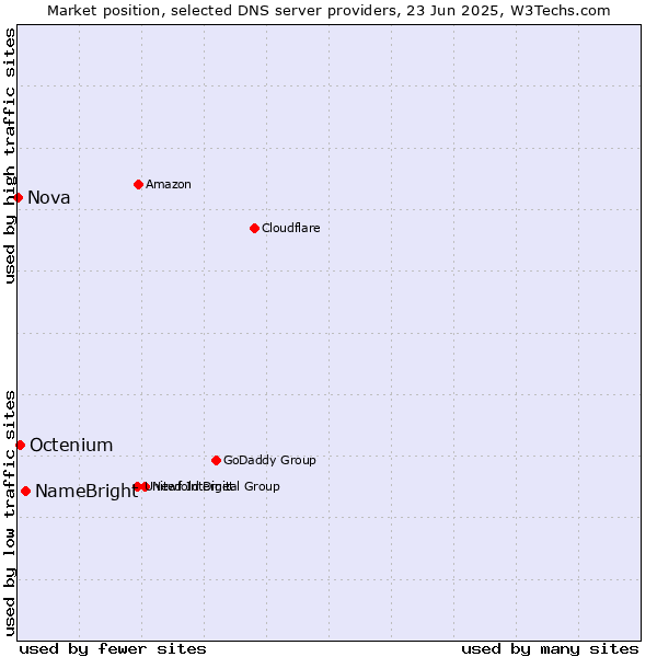 Market position of NameBright vs. Octenium vs. Nova